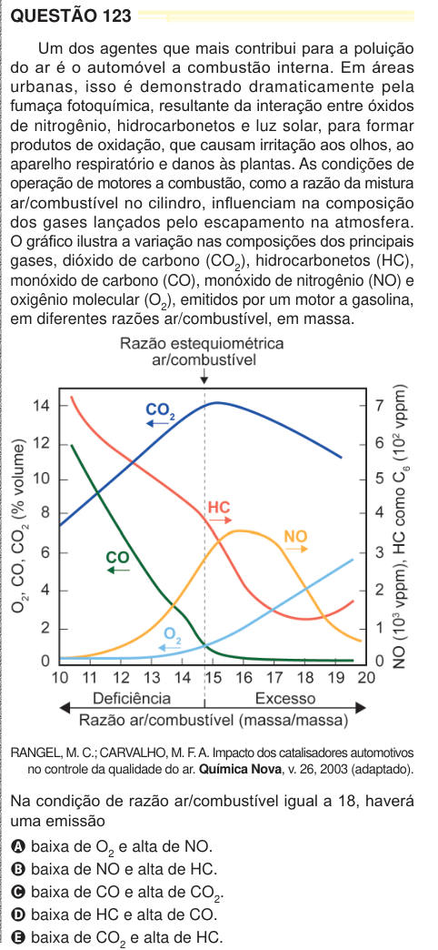QUESTÃO 123 Um dos agentes que mais contribui para a poluição do ar é o automóvel a combustão interna. Em áreas urbanas, isso é demonstrado dramaticamente pela fumaça fotoquímica, resultante da interação entre óxidos de nitrogênio, hidrocarbonetos e luz solar, para formar produtos de oxidação, que causam irritação aos olhos, ao aparelho respiratório e danos às plantas. As condições de operação de motores a combustão, como a razão da mistura ar/combustível no cilindro, influenciam na composição dos gases lançados pelo escapamento na atmosfera. O gráfico ilustra a variação nas composições dos pr