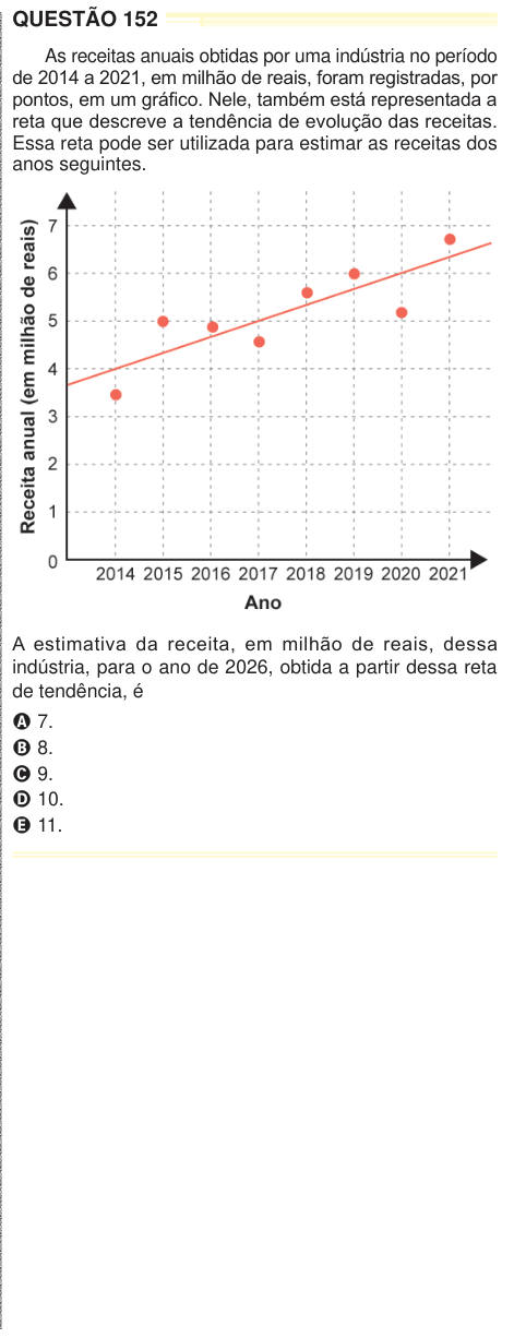 QUESTÃO 152 As receitas anuais obtidas por uma indústria no período de 2014 a 2021, em milhão de reais, foram registradas, por pontos, em um gráfico. Nele, também está representada a reta que descreve a tendência de evolução das receitas. Essa reta pode ser utilizada para estimar as receitas dos anos seguintes. A estimativa da receita, em milhão de reais, dessa indústria, para o ano de 2026, obtida a partir dessa reta de tendência, é A 7. B 8. C 9. D 10. E 11. 