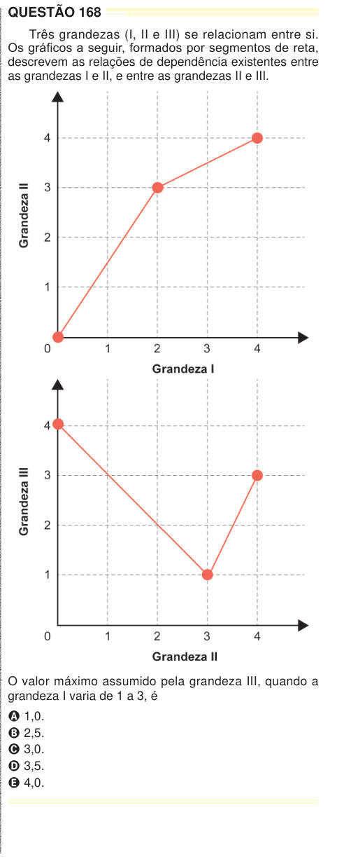 QUESTÃO 168 Três grandezas (I, II e III) se relacionam entre si. Os gráficos a seguir, formados por segmentos de reta, descrevem as relações de dependência existentes entre as grandezas I e II, e entre as grandezas II e III. O valor máximo assumido pela grandeza III, quando a grandeza I varia de 1 a 3, é A 1,0. B 2,5. C 3,0. D 3,5. E 4,0. 
