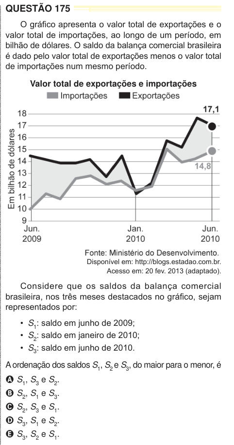 QUESTÃO 175 O gráfico apresenta o valor total de exportações e o valor total de importações, ao longo de um período, em bilhão de dólares. O saldo da balança comercial brasileira é dado pelo valor total de exportações menos o valor total de importações num mesmo período. Valor total de exportações e importações Disponível em: http://blogs.estadao.com.br. Acesso em: 20 fev. 2013 (adaptado). Considere que os saldos da balança comercial brasileira, nos três meses destacados no gráfico, sejam representados por: • S1: saldo em junho de 2009; • S2: saldo em janeiro de 2010; • S3: saldo em junho de 2