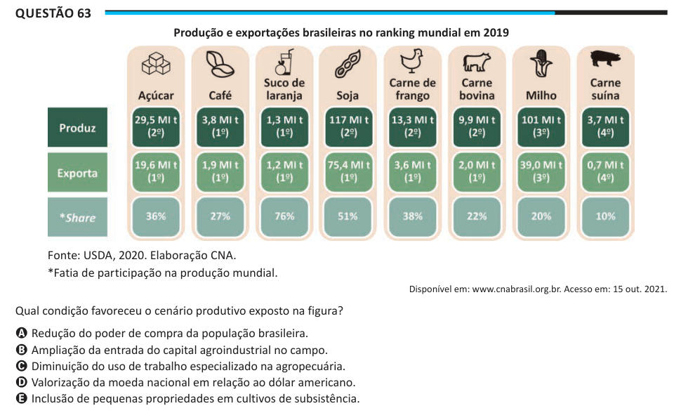 Questão 63 Produção e exportações brasileiras no ranking mundial em 2019 Fonte: USDA, 2020. Elaboração CNA. *Fatia de participação na produção mundial. Disponível em: www.cnabrasil.org.br. Acesso em: 15 out. 2021. Qual condição favoreceu o cenário produtivo exposto na figura? A Redução do poder de compra da população brasileira. B Ampliação da entrada do capital agroindustrial no campo. C Diminuição do uso de trabalho especializado na agropecuária. D Valorização da moeda nacional em relação ao dólar americano. E Inclusão de pequenas propriedades em cultivos de subsistência.
