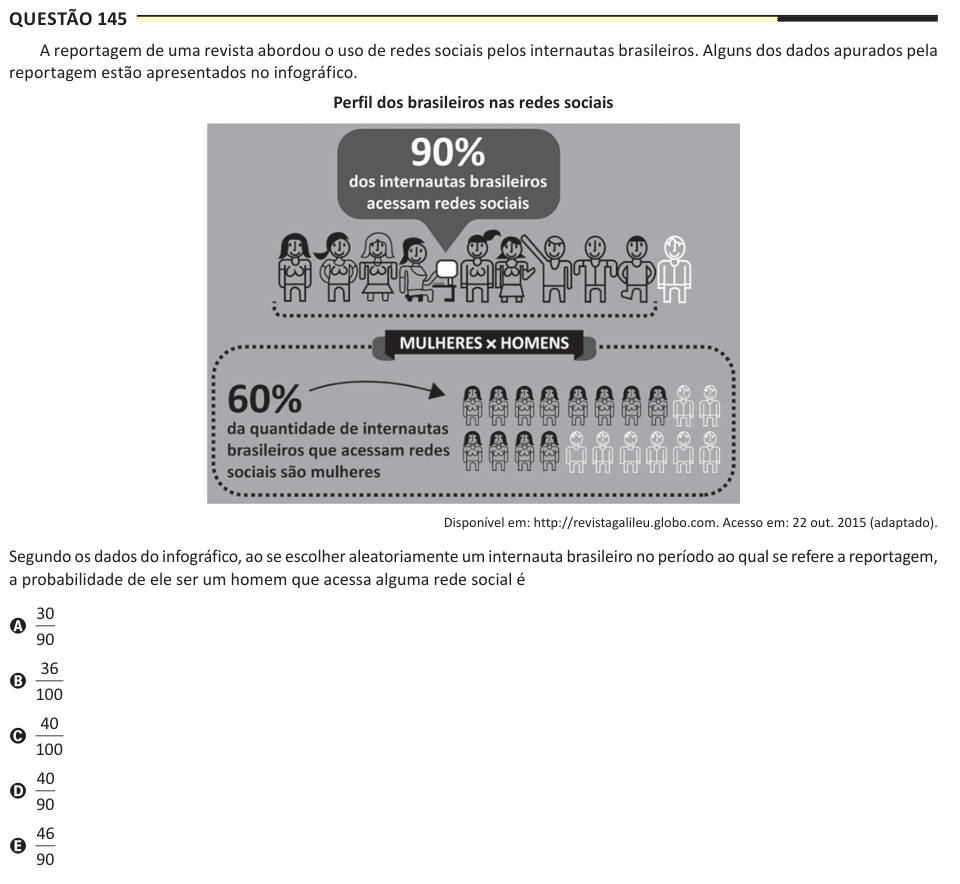 Questão 145 A reportagem de uma revista abordou o uso de redes sociais pelos internautas brasileiros. Alguns dos dados apurados pela reportagem estão apresentados no infográfico. Perfil dos brasileiros nas redes sociais Disponível em: http://revistagalileu.globo.com. Acesso em: 22 out. 2015 (adaptado). Segundo os dados do infográfico, ao se escolher aleatoriamente um internauta brasileiro no período ao qual se refere a reportagem, a probabilidade de ele ser um homem que acessa alguma rede social é A 30 90 B 36 100 C 40 100 D 40 90 E 46 90