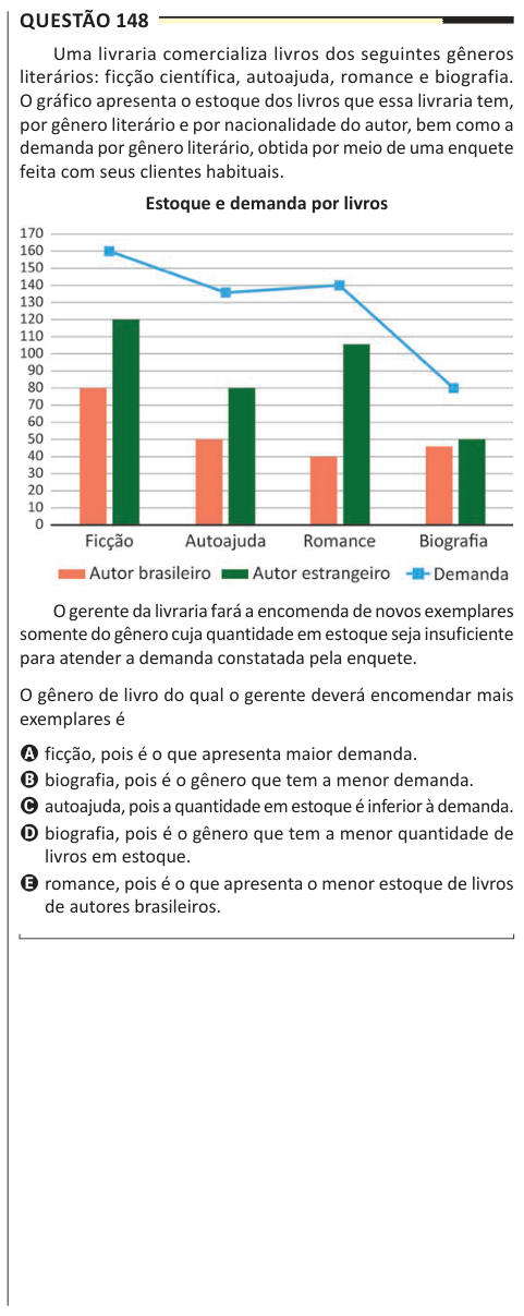 Questão 148 Uma livraria comercializa livros dos seguintes gêneros literários: ficção científica, autoajuda, romance e biografia. O gráfico apresenta o estoque dos livros que essa livraria tem, por gênero literário e por nacionalidade do autor, bem como a demanda por gênero literário, obtida por meio de uma enquete feita com seus clientes habituais. Estoque e demanda por livros O gerente da livraria fará a encomenda de novos exemplares somente do gênero cuja quantidade em estoque seja insuficiente para atender a demanda constatada pela enquete. O gênero de livro do qual o gerente deverá encome