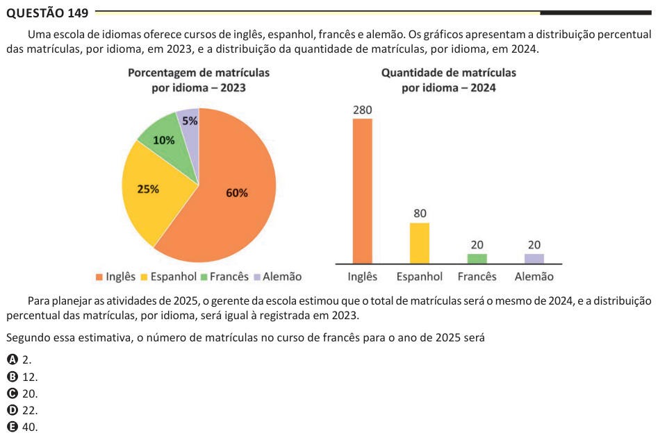 Questão 149 Uma escola de idiomas oferece cursos de inglês, espanhol, francês e alemão. Os gráficos apresentam a distribuição percentual das matrículas, por idioma, em 2023, e a distribuição da quantidade de matrículas, por idioma, em 2024. Para planejar as atividades de 2025, o gerente da escola estimou que o total de matrículas será o mesmo de 2024, e a distribuição percentual das matrículas, por idioma, será igual à registrada em 2023. Segundo essa estimativa, o número de matrículas no curso de francês para o ano de 2025 será A 2. B 12. C 20. D 22. E 40.