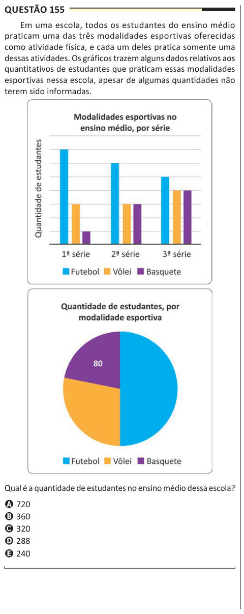 Questão 155 Em uma escola, todos os estudantes do ensino médio praticam uma das três modalidades esportivas oferecidas como atividade física, e cada um deles pratica somente uma dessas atividades. Os gráficos trazem alguns dados relativos aos quantitativos de estudantes que praticam essas modalidades esportivas nessa escola, apesar de algumas quantidades não terem sido informadas. Qual é a quantidade de estudantes no ensino médio dessa escola? A 720 B 360 C 320 D 288 E 240