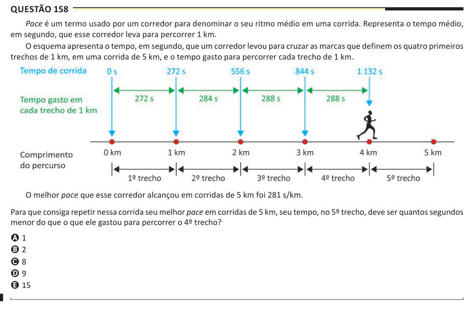 Questão 158 Pace é um termo usado por um corredor para denominar o seu ritmo médio em uma corrida. Representa o tempo médio, em segundo, que esse corredor leva para percorrer 1 km. O esquema apresenta o tempo, em segundo, que um corredor levou para cruzar as marcas que definem os quatro primeiros trechos de 1 km, em uma corrida de 5 km, e o tempo gasto para percorrer cada trecho de 1 km. O melhor pace que esse corredor alcançou em corridas de 5 km foi 281 s/km. Para que consiga repetir nessa corrida seu melhor pace em corridas de 5 km, seu tempo, no 5º trecho, deve ser quantos segundos menor d