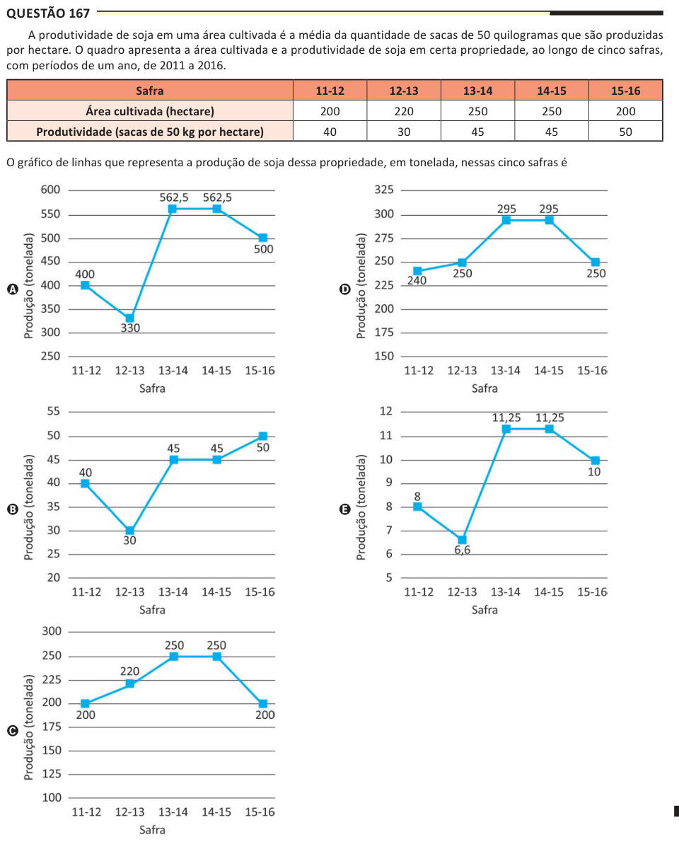 Questão 167 A produtividade de soja em uma área cultivada é a média da quantidade de sacas de 50 quilogramas que são produzidas por hectare. O quadro apresenta a área cultivada e a produtividade de soja em certa propriedade, ao longo de cinco safras, com períodos de um ano, de 2011 a 2016. Safra 11-12 12-13 13-14 14-15 15-16 Área cultivada (hectare) 200 220 250 250 200 Produtividade (sacas de 50 kg por hectare) 40 30 45 45 50 O gráfico de linhas que representa a produção de soja dessa propriedade, em tonelada, nessas cinco safras é A B C D E